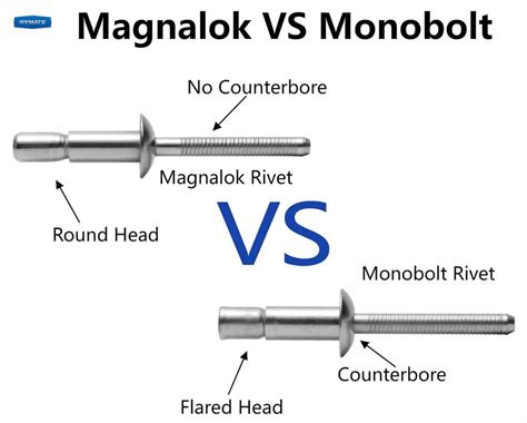 Magnalock Monobolt Rivmate Rivet Manufacturer