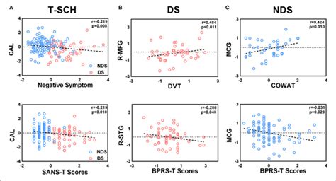 A C Significant Correlations Between The Altered Fc Of Left Nacc