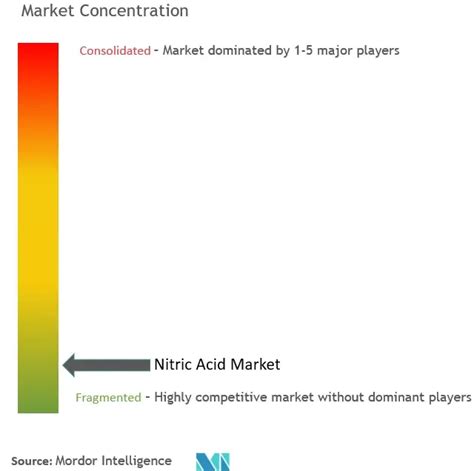 Nitric Acid Market Report Industry Analysis Size Forecast