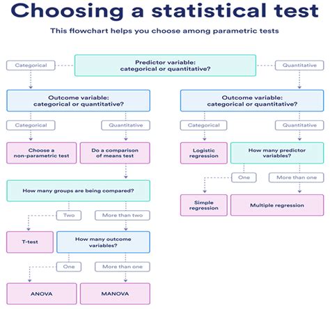 When To Use Which Statistical Test Statistix Pinterest Statistics