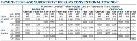 2013 Ford F250 Towing Capacity And Payload Capacity