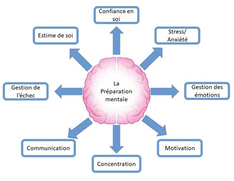 Préparation mentale coaching mental Florence Dugoua Decamps