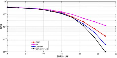 Ber Versus Snr Between Proposed And Cs Methods For Zf Detector M