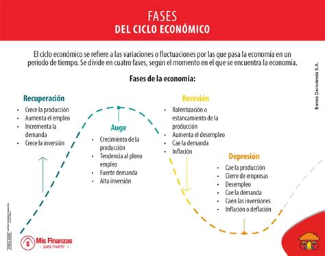 Relación entre los ciclos económicos y las inversiones