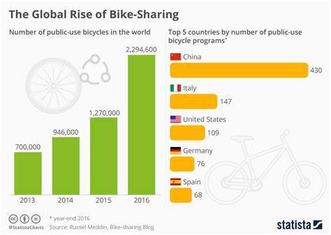 Top 5 Countries Using Public Bike Programmes Info Graphic