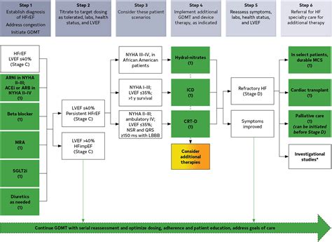 2022 AHA ACC HFSA Guideline For The Management Of Heart Failure