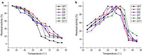 Thermostability Properties Of Wt And Variants D3 D5 D7 D9 And