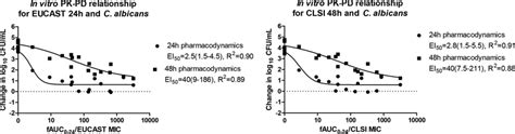 In Vitro Pk Pd Relationship Of Voriconazole Against C Albicans As A