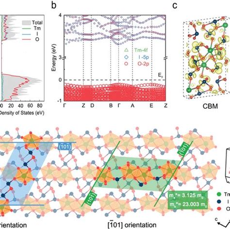 Dft Calculation For Tmio33 A Band Structure And Density Of States