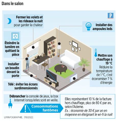 Le Parisien Infographies On Twitter Eau Gaz Lectricit Comment