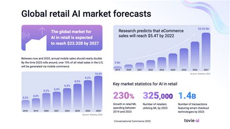 Conversational Commerce 2022 Report Trends And Market Data — Tovie Ai