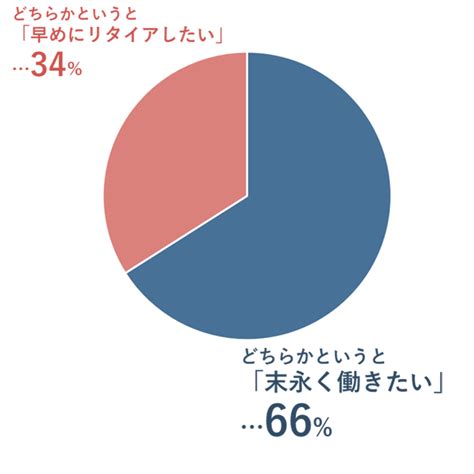 社会人の6割が「末永く働きたい」、男女別では？：経済的な理由で（12 ページ） Itmedia ビジネスオンライン