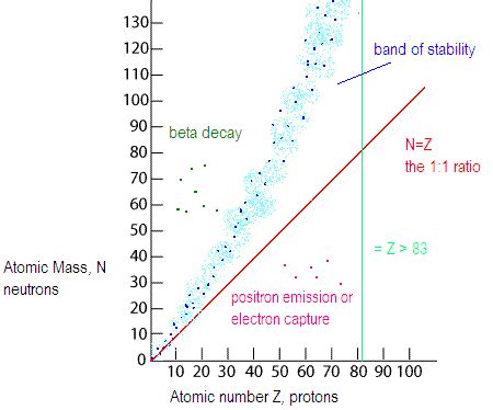 Nuclear Stability