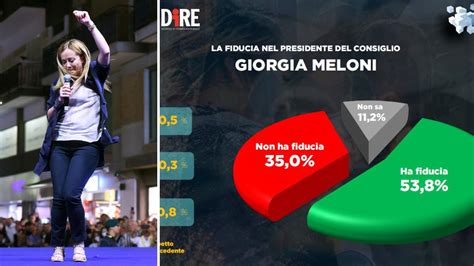 Cresce La Fiducia Degli Italiani Nel Premier Meloni 53 8 Il