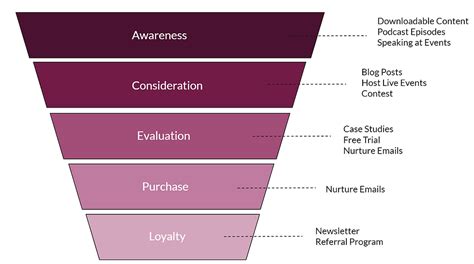 The Best Edtech Marketing Strategy Is Full Funnel Marketing