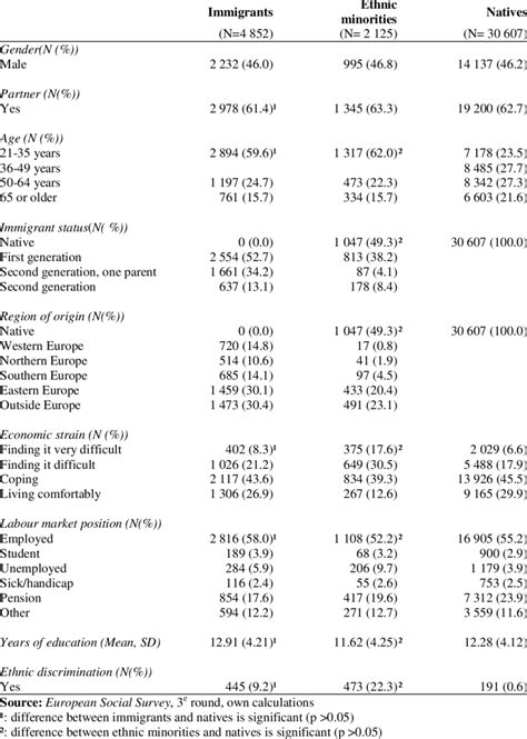 Characteristics of the European population by belonging to an ...