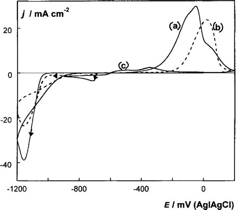 Cyclic Voltammograms Of A Vitreous Carbon Electrode In 0 1 M Coso 4 Download Scientific