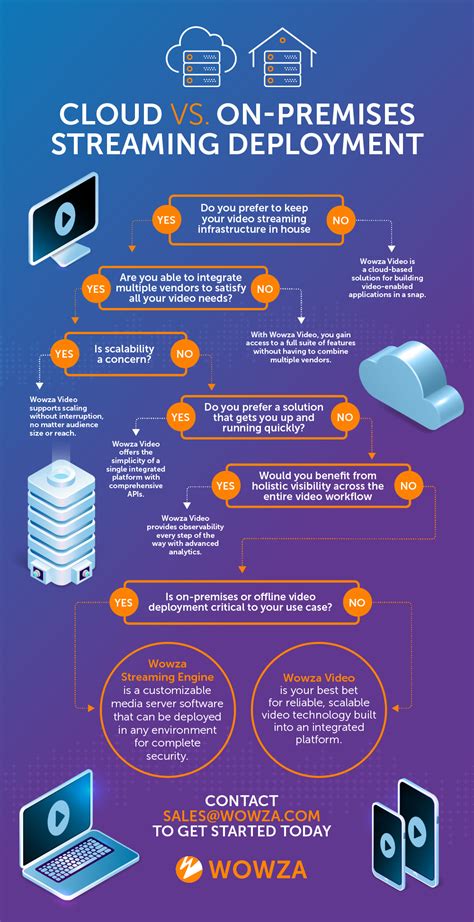 Cloud On Premises Or Hybrid Which Video Deployment Model Is Right