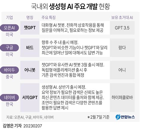 그래픽 국내외 생성형 Ai 주요 개발 현황종합 연합뉴스