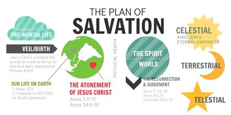 Two Views Of The Plan Of Salvation Ldsphilosopher