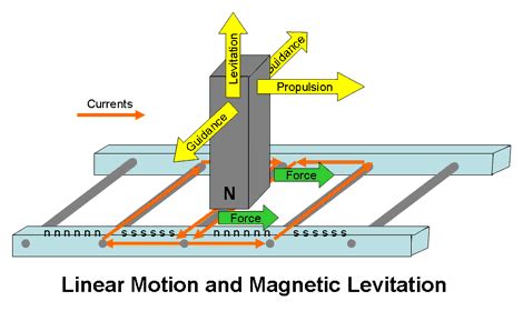 Linear Motion And Magnetic Levitation Electrical Concepts Pinterest