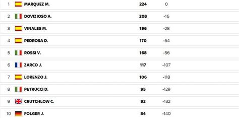 Moto Gp Oggi Classifica Ordine D Arrivo Motogp Gp Misano Risultato E