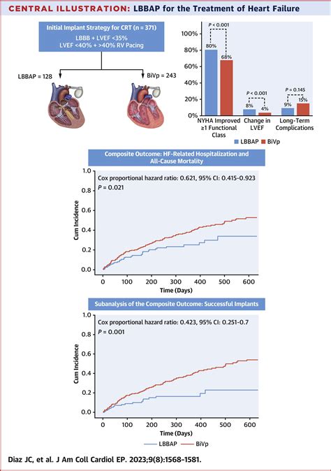 Left Bundle Branch Area Pacing Versus Biventricular Pacing As Initial