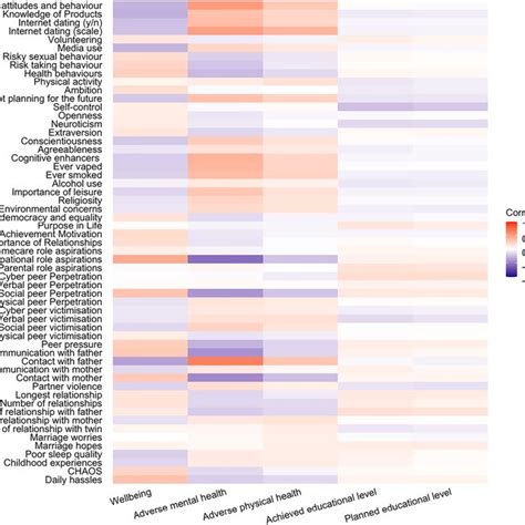 Phenotypic Correlations Between Emerging Adulthood Ea Traits And Key