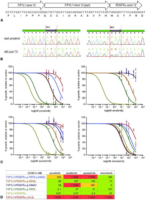 Molecular Identification Of Mutated Fip1l1 Pdgfra And Its Response To