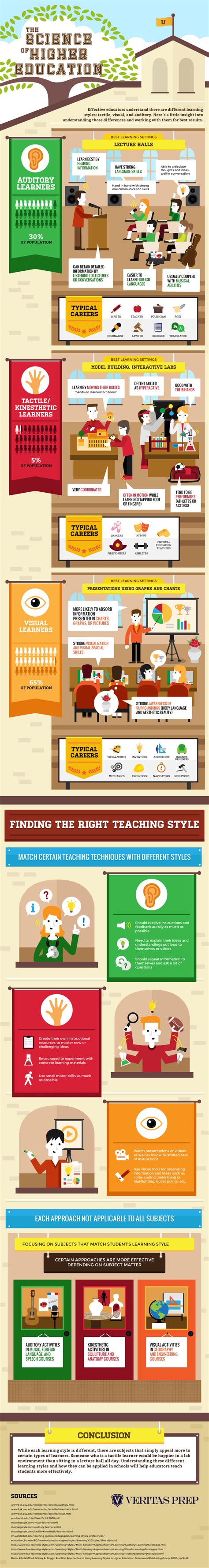 The Science Of Higher Education Infographic NerdGraph Infographics