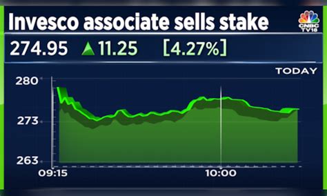 Zee Entertainment Shares Rise After Invesco Associate Pares Stake In Large Trade Cnbc Tv18