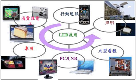 Led驅動ic受惠led產業快速成長 研究報告 財經知識庫 Moneydj理財網