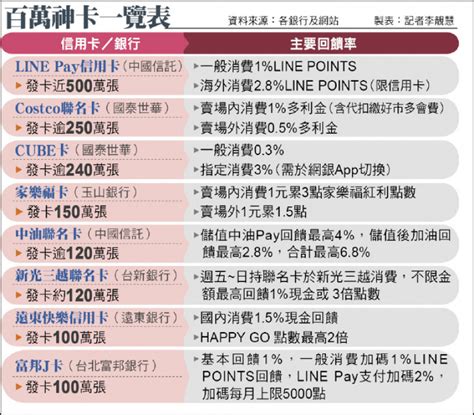 搶兆元金流 富邦強攻好市多聯名卡 自由財經