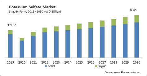 Potassium Sulfate Market Size Share Analysis Report