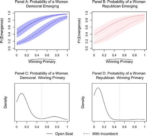 Predicted Probabilities Of A Woman Candidate Emerging In The Primary