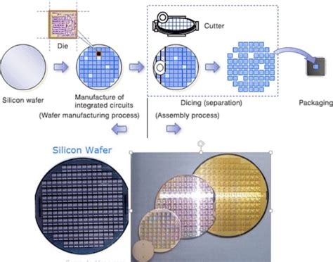 Semiconductor Wafer Fabrication