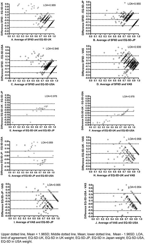 Difference Against Mean Between Sf 6d And Eq 5d Download Scientific