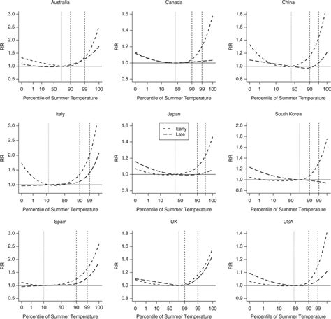 Overall Cumulative Exposure Response Relationships Between Heat And Download Scientific Diagram