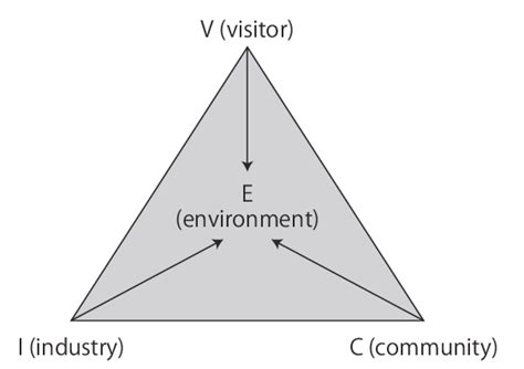 The Vice Model Source Reproduced By The Author Based On Climpson 2008