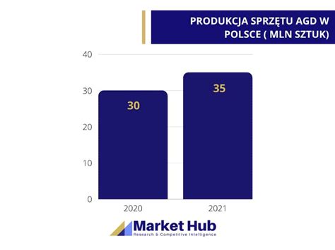 Analiza rynku sprzętu AGD w Polsce markethub pl