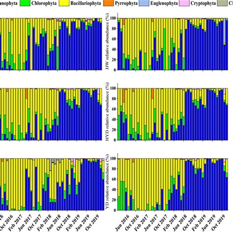 Change Trend Of Phytoplankton Abundance In Hongfeng Reservoir