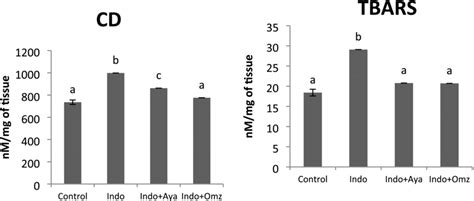 Lipid Peroxidation Of Conjugated Diene And Thiobarbituric Acidreactive