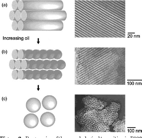 Figure 3 From Hexagonal To Mesocellular Foam Phase Transition In