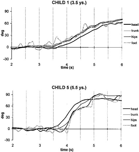 Time Course Of The Instantaneous Orientation Of The Head Trunk Hips