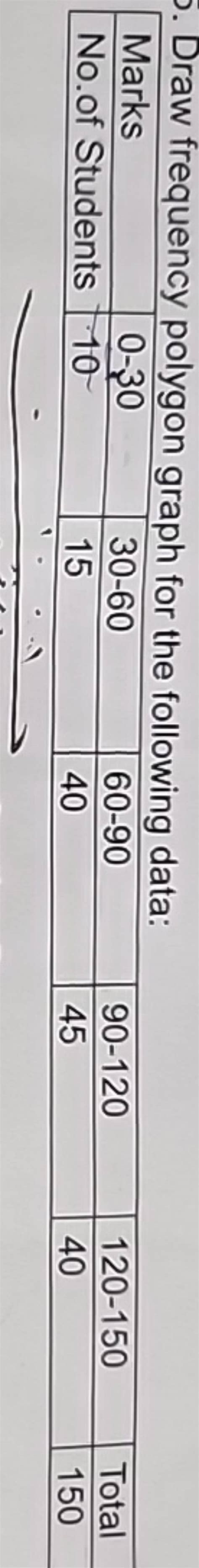 Draw frequency polygon graph for the following data:Marks0−3030−6060−909..