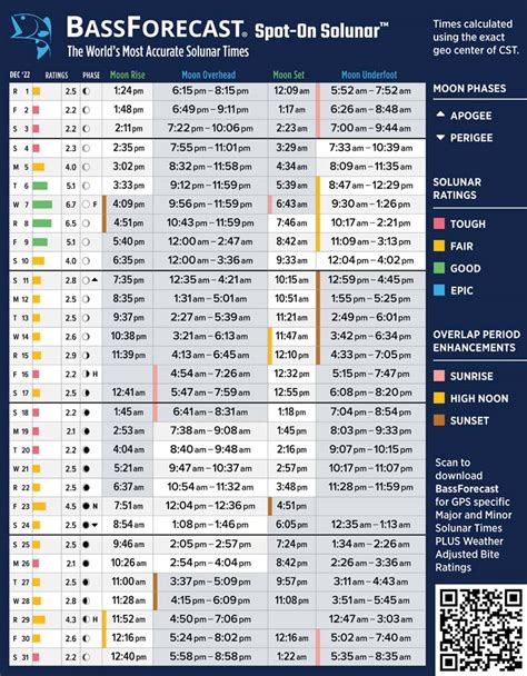 Free Solunar Tables For Fishing Elcho Table