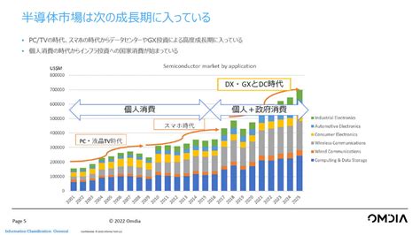 2022年の半導体市場は踊り場も、新たなけん引役の登場で長期的には成長は持続 Tech（テックプラス）