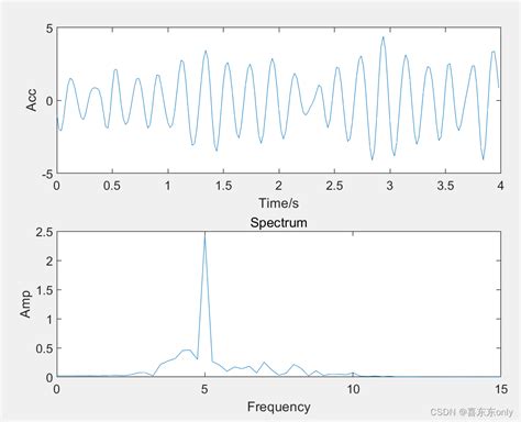 matlab 时域频域和谱域中信号图 将原始的uci har时序数据转换成直观信号图 matlab CSDN博客