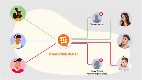 Power Dialer Vs Predictive Dialer Which Is Right For You