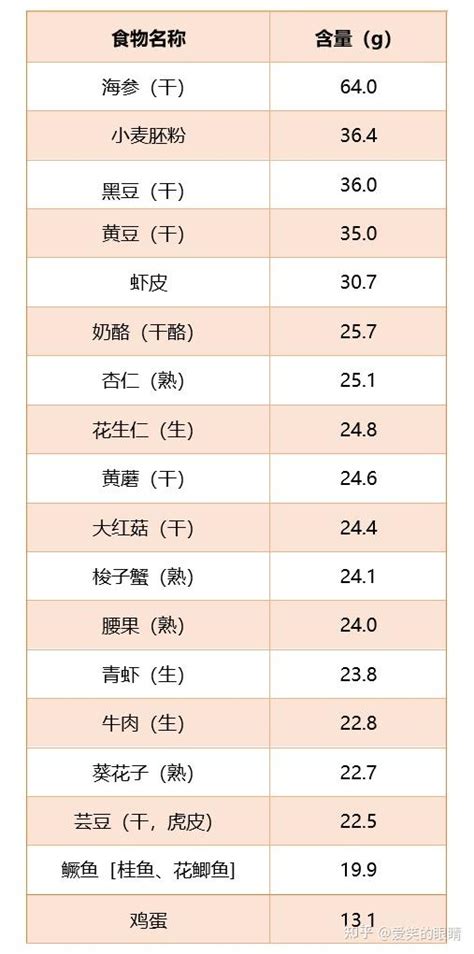 常见食物营养成分排行榜 建议收藏 知乎